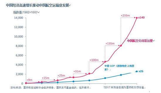 航空客运