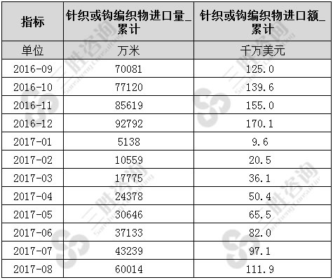 针织或钩编织物进口