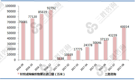 针织或钩编织物进口