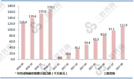 针织或钩编织物进口