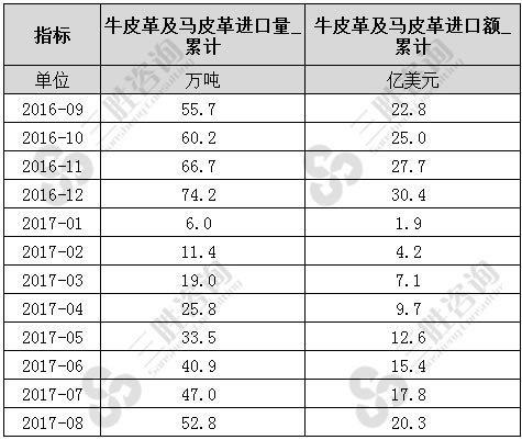 牛皮革及马皮革进口