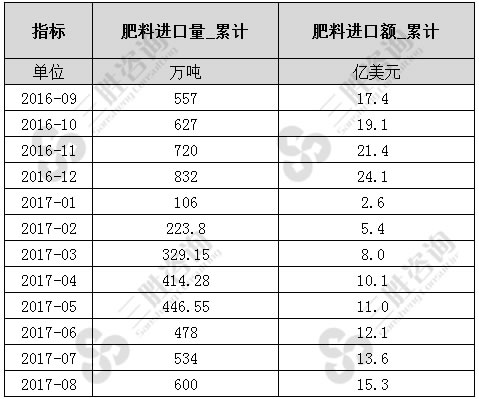 肥料进口