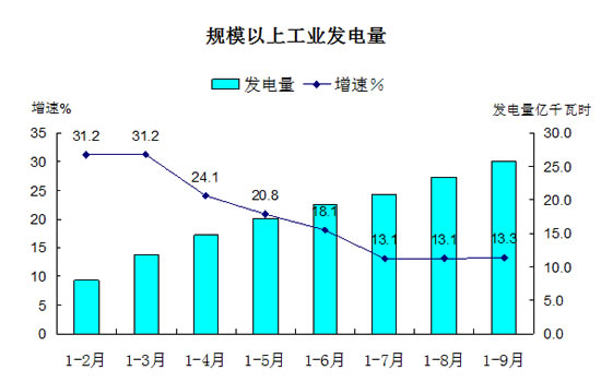 工业发电量