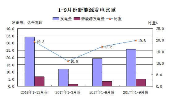 工业发电量