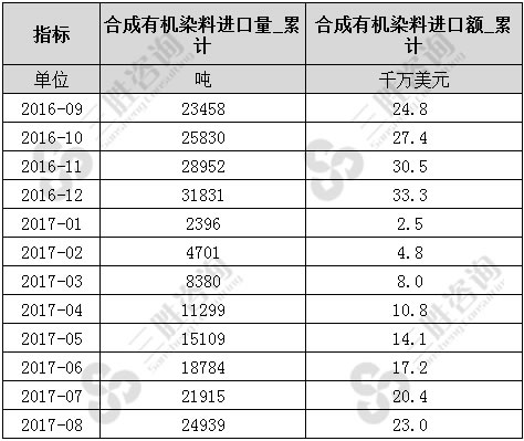 合成有机染料进口