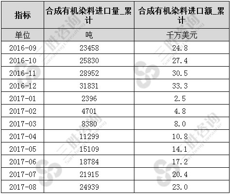 合成有机染料进口