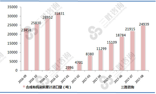 合成有机染料进口