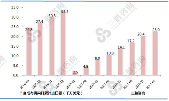 合成有机染料进口