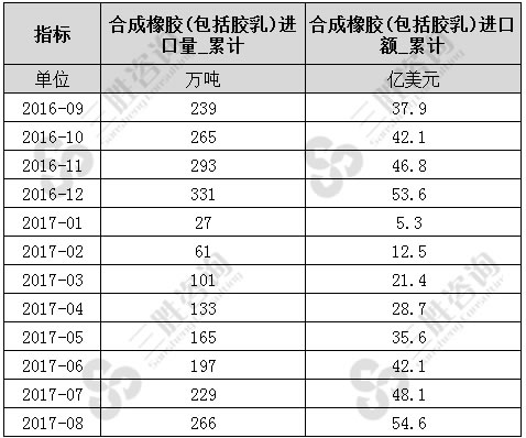 合成橡胶(包括胶乳)进口