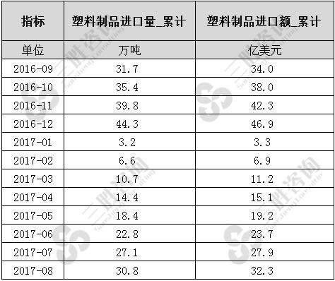 塑料制品进口