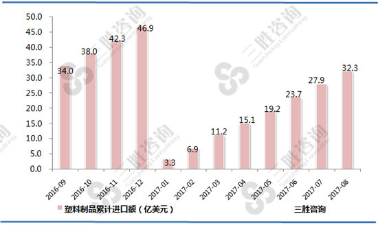 塑料制品进口