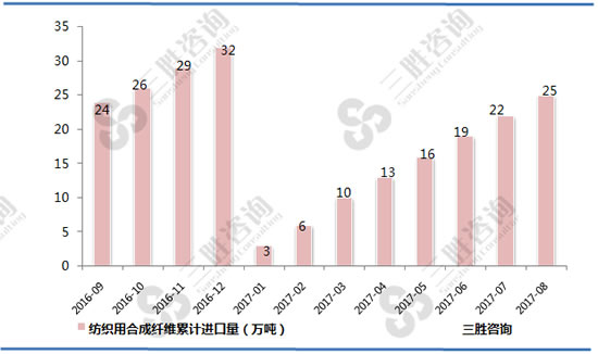 纺织用合成纤维进口