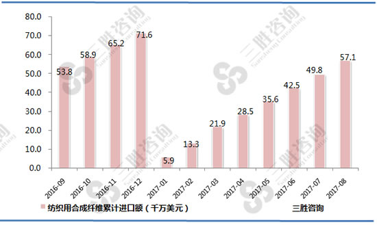 纺织用合成纤维进口