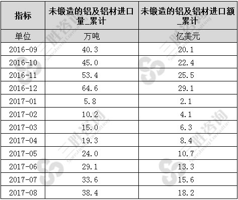 未锻造的铝及铝材进口