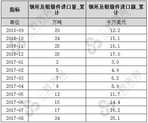 钢坯及粗锻件进口