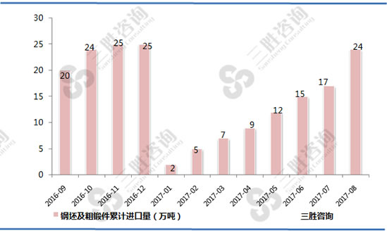 钢坯及粗锻件进口