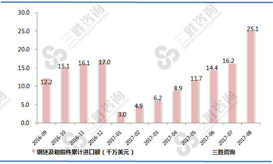 钢坯及粗锻件进口