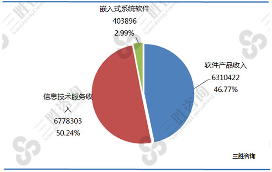 软件和信息技术服务业经济