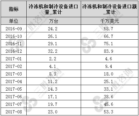 冷冻机和制冷设备进口