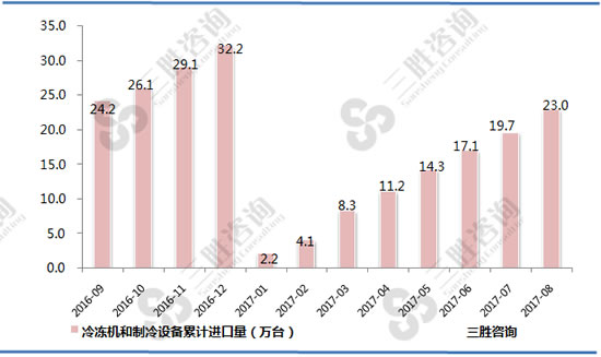 冷冻机和制冷设备进口