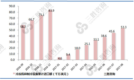 冷冻机和制冷设备进口