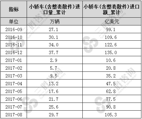 小轿车(含整套散件)进口