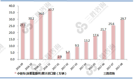 小轿车(含整套散件)进口