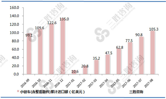 小轿车(含整套散件)进口