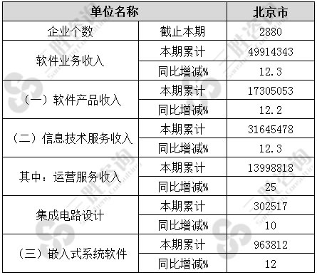 软件和信息技术服务业经济