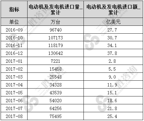 电动机及发电机进口