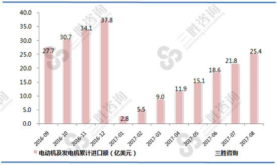 电动机及发电机进口