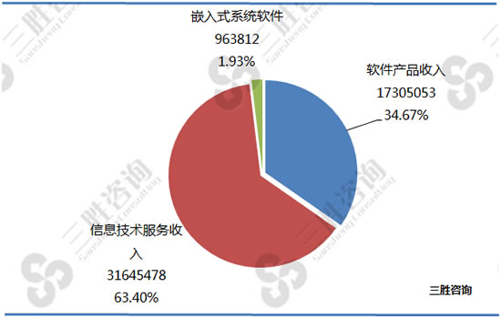 软件和信息技术服务业经济