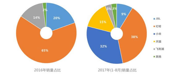 2016-2017年中国智能音箱市场销售占比