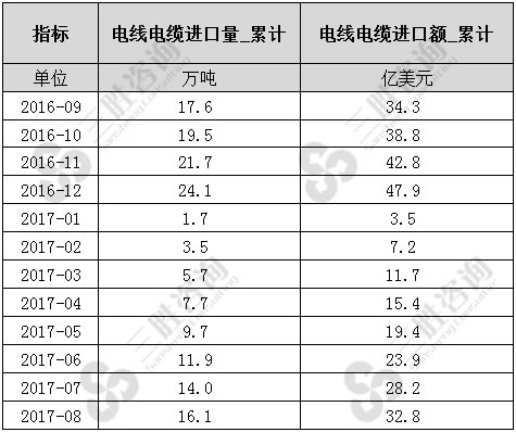 电线电缆进口