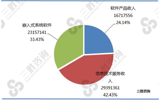 软件和信息技术服务业经济