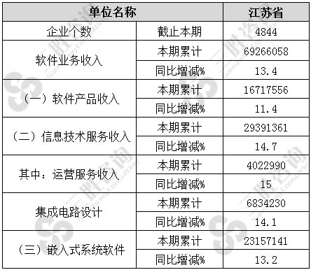 软件和信息技术服务业经济