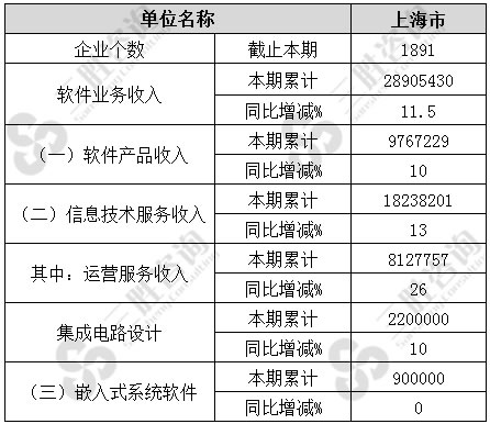 软件和信息技术服务业经济