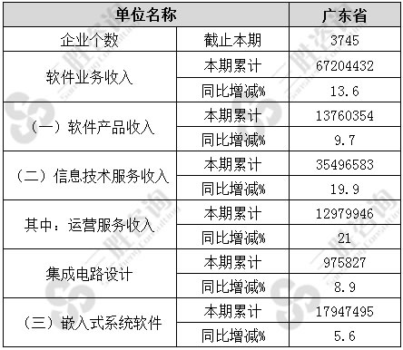 软件和信息技术服务业经济