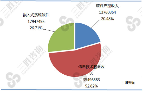 软件和信息技术服务业经济