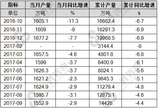 原油产量