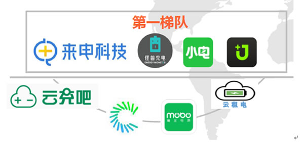 享充电宝企业综合实力梯队