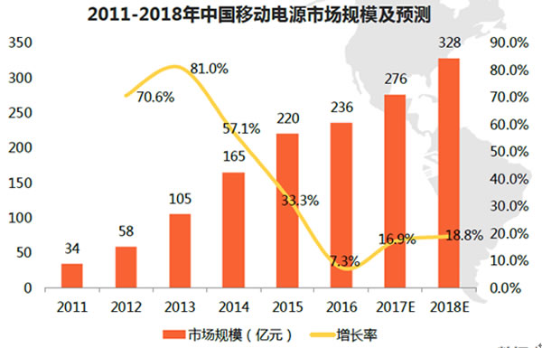 移动电源市场规模