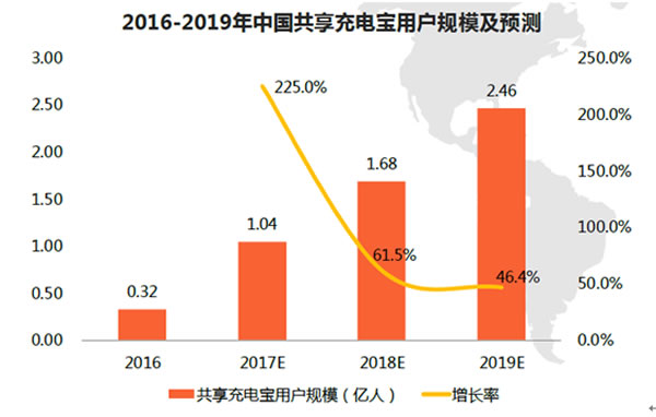 中国共享充电宝用户规模