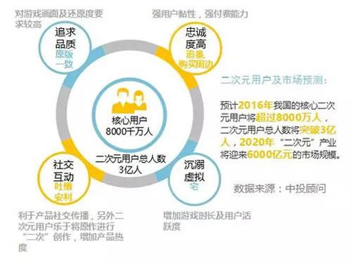 二次元移动游戏