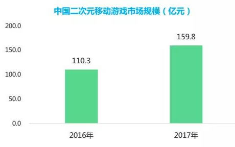 二次元移动游戏