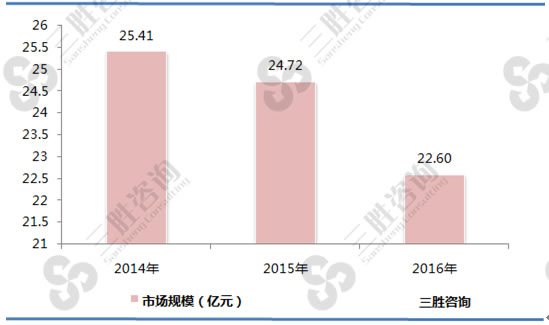 2014-2016年中国红豆杉行业市场规模