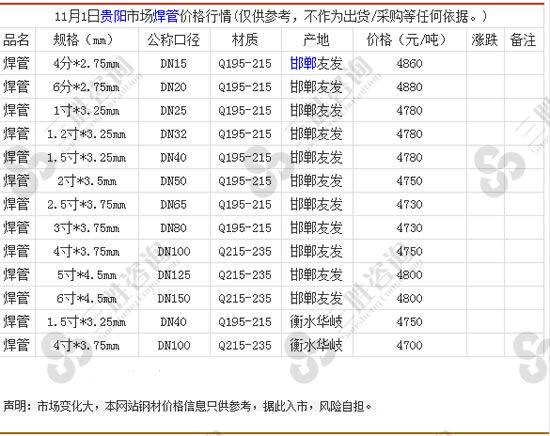 贵阳焊管最新价格行情