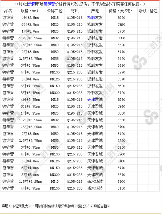 贵阳镀锌管最新价格行情