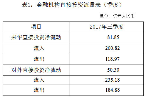 金融机构直接投资