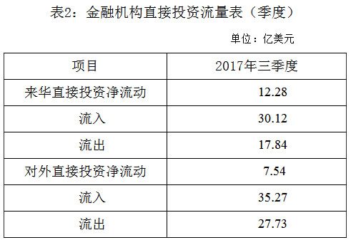 金融机构直接投资